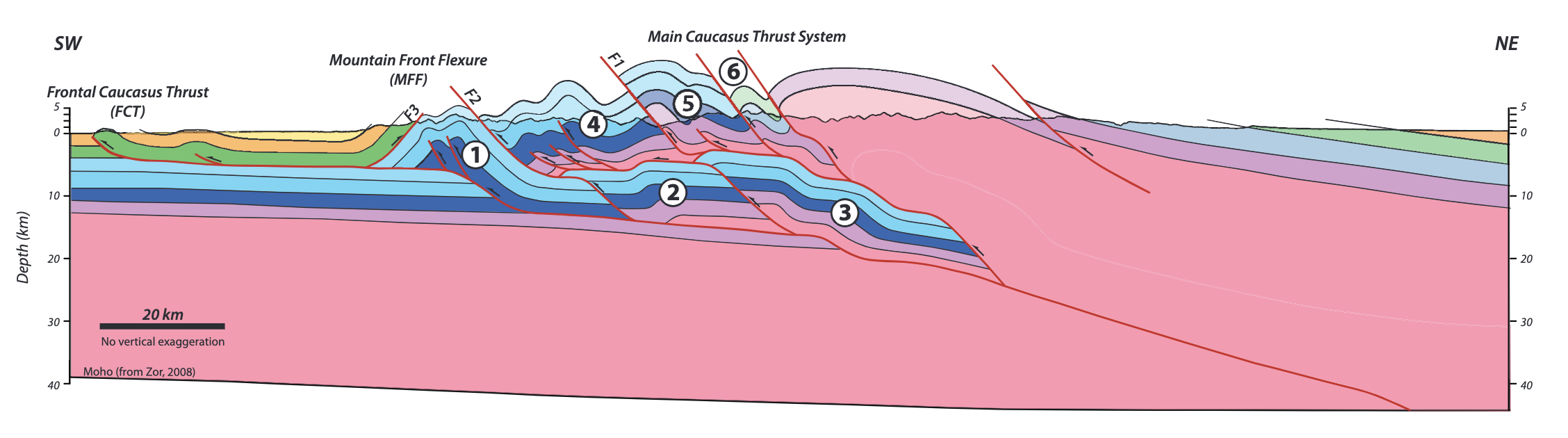 <p>driven by compressional forces (shortening), resulting in <strong>folding</strong> and <strong>thrust</strong> <strong>faulting</strong></p><ul><li><p><strong>Folding</strong> → rocks fold under stress &amp; create anticlines</p></li><li><p><strong>Thrust Faulting</strong> → low-angle reverse fault where movement is more horizontal</p></li></ul>