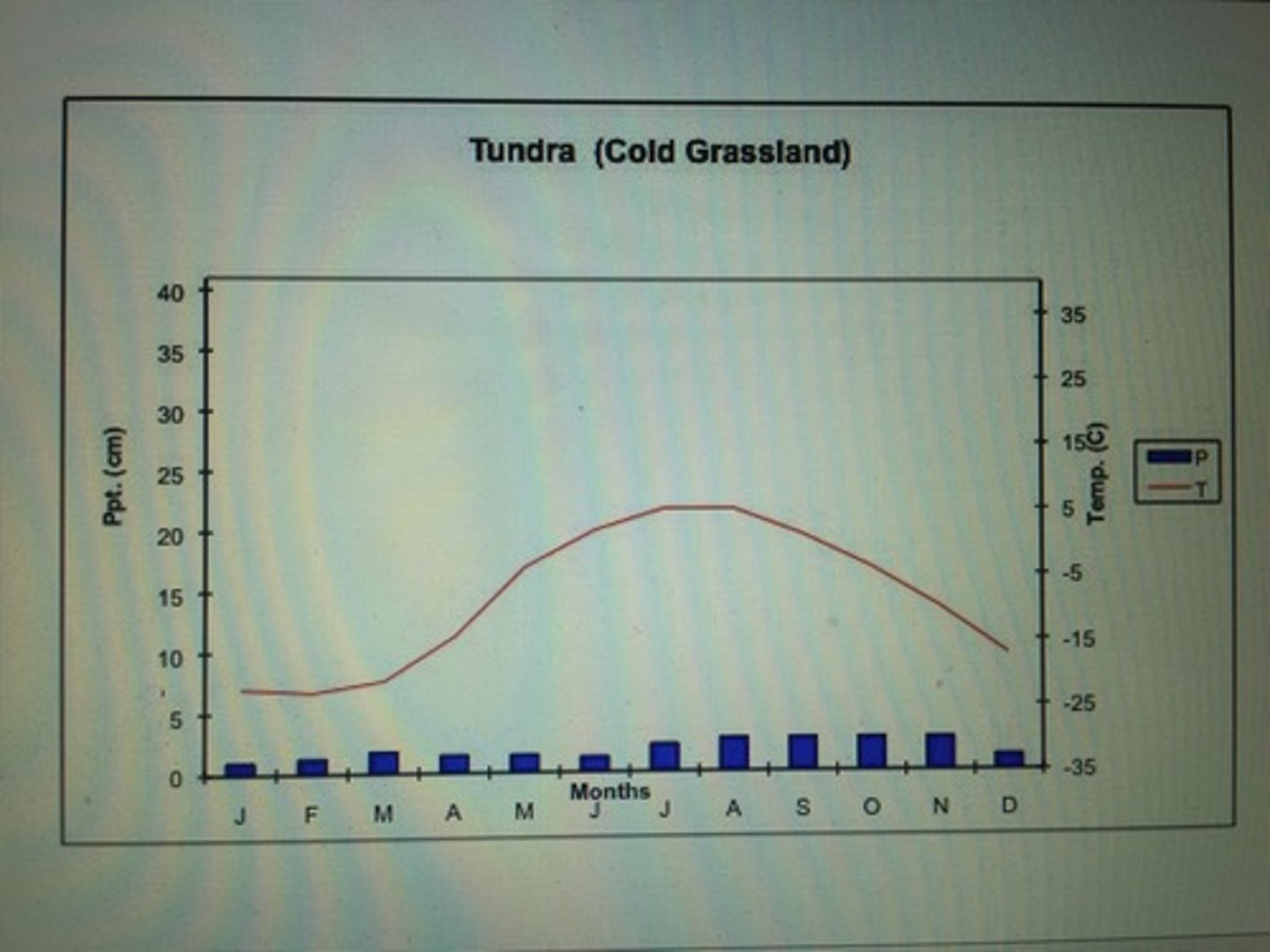 <p>- Cold</p><p>- Low (Dry)</p>