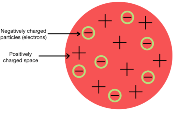 Diagram of the plum pudding model
