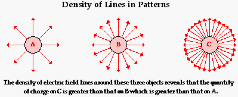 <p>Direction (Arrow)</p><p>Strength (Density of how many lines)</p>