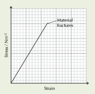 <p>Straight line - obeys Hooke’s law</p><p>Doesn’t deform plastically so when stress reaches a certain point the material snaps</p>