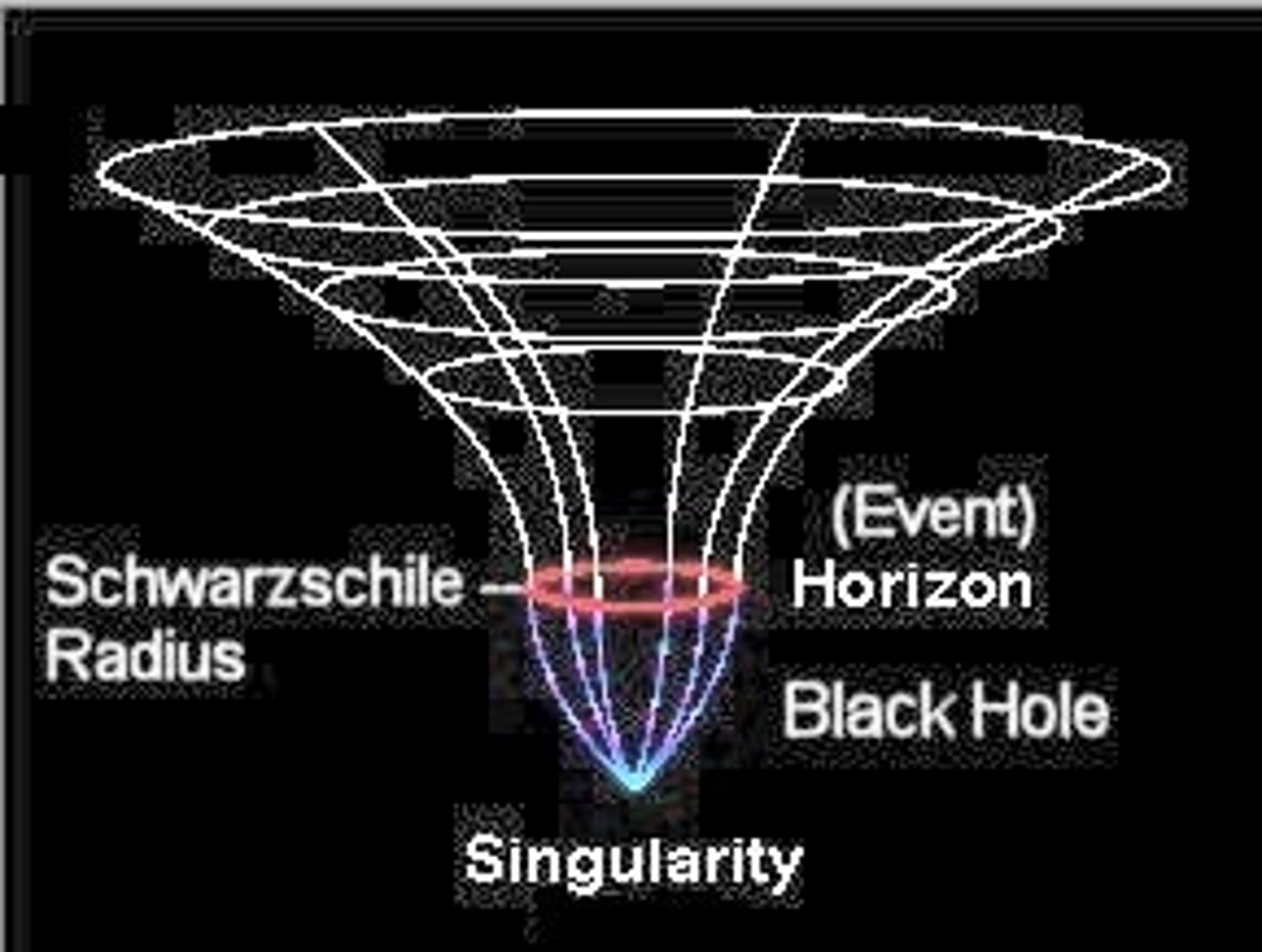 <p>- the location (spherical circle) around a black hole where the escape velocity equals the speed of light; the boundary of a black hole<br>- the hole's size is related the location of the event horizon<br>- the radius of the event horizon is known as the Schwarzschild radius</p>