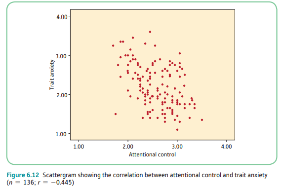 <p>What kind of correlation is this? (choices: zero, weak positive, weak negative, weak moderate positive, weak moderate negative, moderate positive, moderate negative, moderate strong positive, moderate strong negative, strong positive, strong negative, perfect positive, perfect negative)</p>