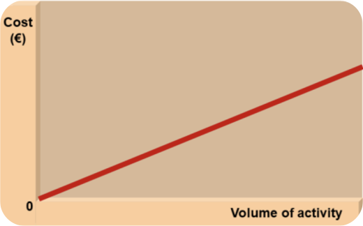 <p>vary in direct proportion to the volume of activity. (→ direct materials and direct labour.) the more units there is, the more there will be costs.</p>