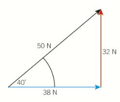 A diagram showing the resolution of forces for 50N.