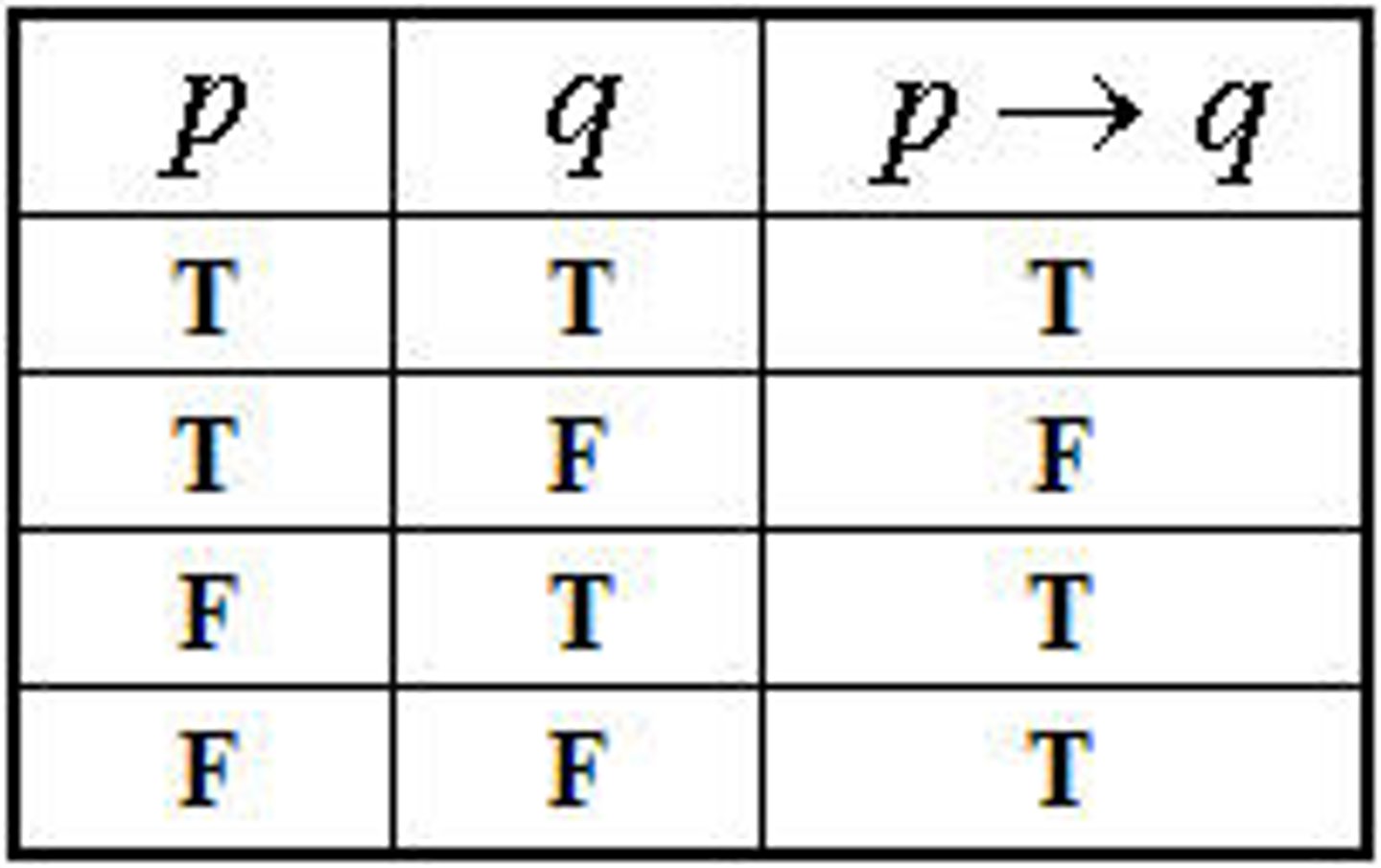 <p>if then (→) is only false when the first statment is true and the second statement is false.</p>