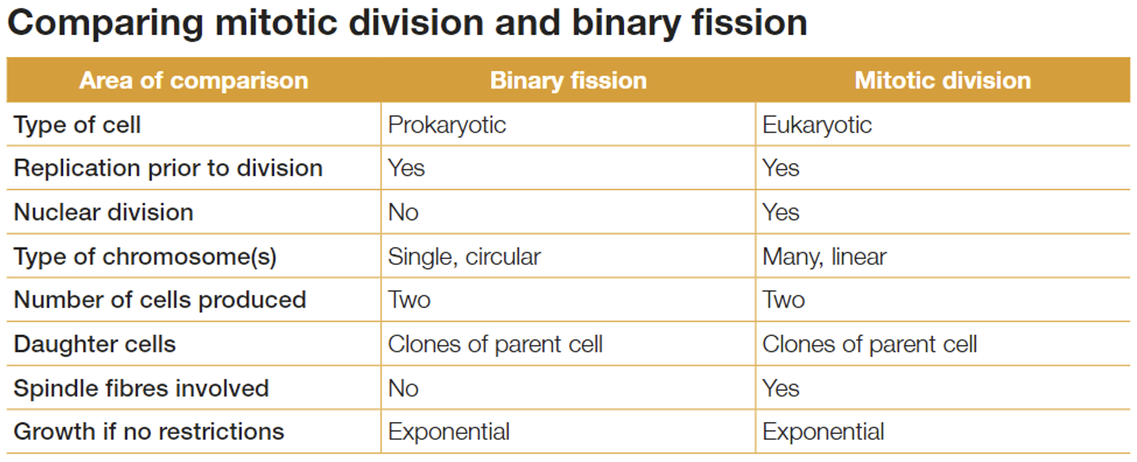 <p><mark data-color="green">The cells formed as a result of binary fission and mitotic division are genetically identical to each other and to their parent</mark>. This is because the genetic material is replicated, and each daughter cell receives an identical copy. Thus, the number and type of chromosome in each daughter cell, is the same as that of the parent. </p><p>In binary fission, <mark data-color="green">nuclear division</mark> does not occur, while it does in mitotic division.</p><p><mark data-color="green">Spindle fibres are only involved in mitotic division</mark>.</p><p>The chromosome involved in <mark data-color="green">binary fission is single, circular one</mark>, whereas in <mark data-color="green">mitotic division there are many, linear</mark> chromosomes. </p>