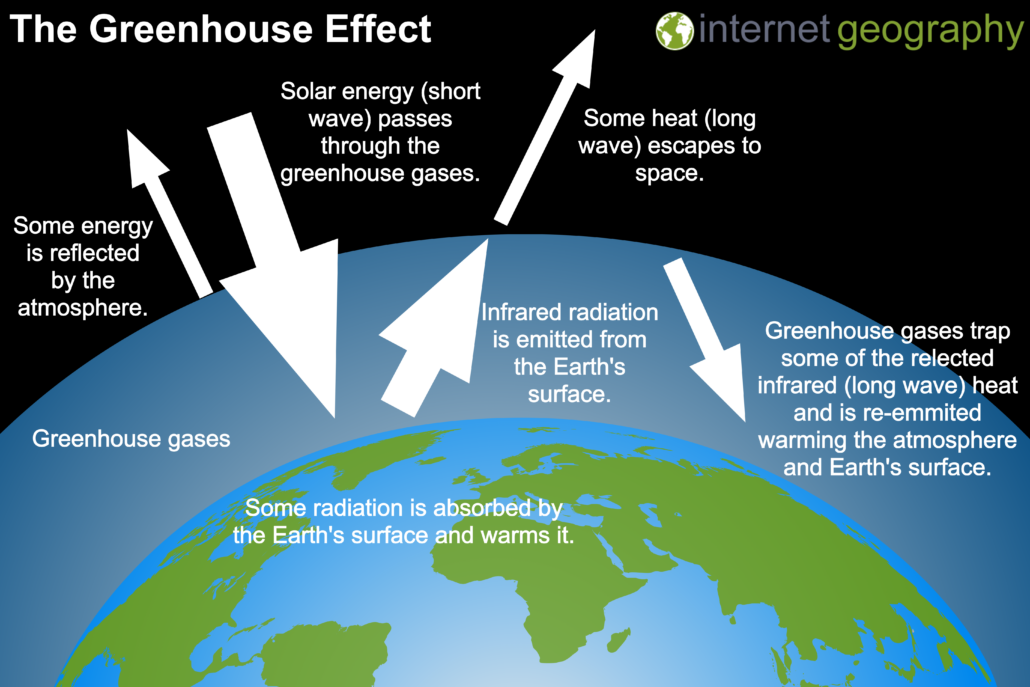 Radiation from the sun has a short wavelength which passes through the atmosphere.
Radiation from objects on the Earth's surface emit a longer wavelength absorbed by greenhouse gases
The night time temperature on Earth is increased, allowing life to survive at night
