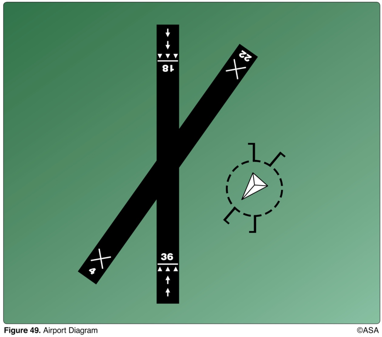 <p>(Refer to Figure 49.) The arrows that appear on the end of the north/south runway indicate that the area</p>