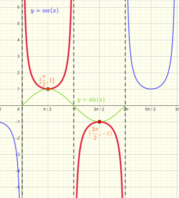 <p>1/ sin(x): odd function symmetry abt the origin</p><p>1/y</p><p>def of odd: -csc(x) = csc(-x)</p><ul><li><p>sketch sin → make csc</p></li><li><p>as sin → 0 csc → undef bc the reciprocal of 0/1 is 1/0</p></li><li><p>sin can be infinitely small vs csc can be infinitely large bc denom vs numerator inc</p></li></ul><p>Frequency: how many cycles occur in 2<strong>π</strong></p>