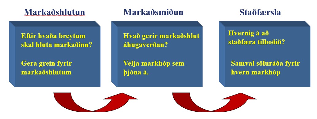 Markaðshlutun, eftir hvaða breytum skal hluta markaðinn og gera grein fyrir markaðshlutum. 2) Markaðsmiðun, hvað gerir markaðshlut áhugaverðan, velja markhóp sem þjóna á. 3) Staðfærsla, hvernig á að staðfæra tilboðið samval söluráða fyrir hvern markhóp.
