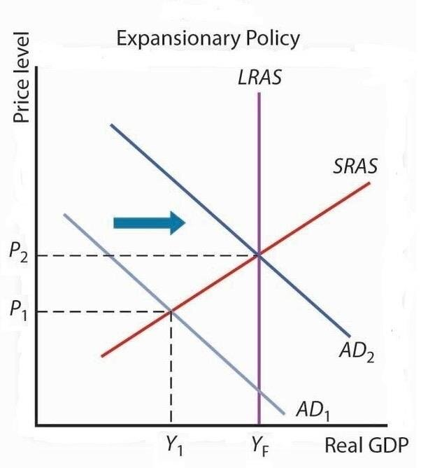 <p>Limited gov intervention needed because markets self-correct</p><p></p>