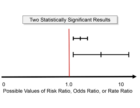 <p>Can say the finding is statistically significant</p><ul><li><p>if RR does not = 1 then findings are statistically significant (unlikely to have occurred by chance)</p></li></ul><p></p>