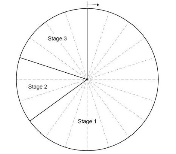 <p>The chart below shows a cell cycle. What percentage of the time for one cell cycle is represented by stage 2 and stage 3 together?</p>