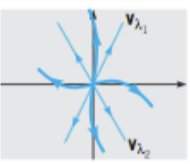 <p>unstable nodal source</p>