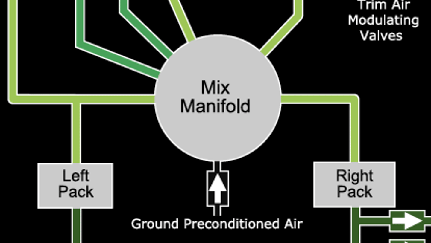 <p>When using external conditioned air, the PACK switches should be positioned OFF. The use of packs with external conditioned air greatly reduces the efficiency of the conditioned air cart.</p><p>Conditioned air temperature is controlled at the external air source. External air enters the air system at the mix manifold; therefore, the packs have no temperature control of this air source.</p>