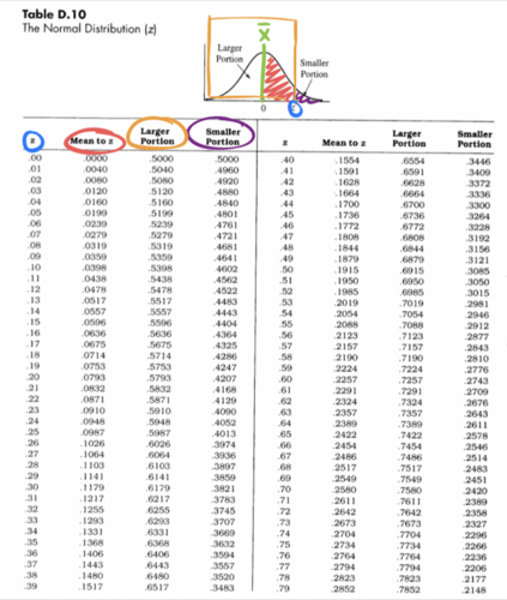 <p>- Larger portion=area under the curve for positive z-values</p><p>- Smaller portion=area under the curve for negative z-scores</p>