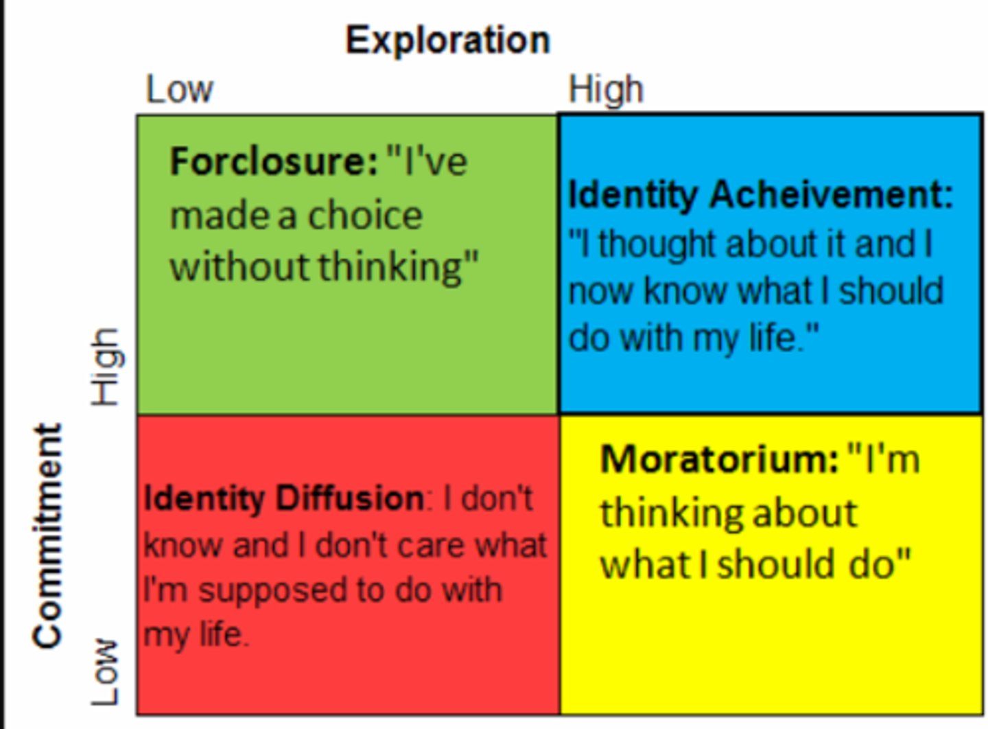 <p>- diffusion, foreclosure, moratorium, achievement</p><p>- by James Marcia</p>