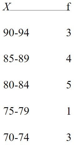 <p>For the following frequency distribution of exam scores, how many students had scores lower than <em>X</em> = 85?</p>