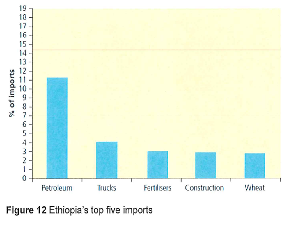<p>top 5 - petroleum, trucks, fertilisers, construction, wheat</p>
