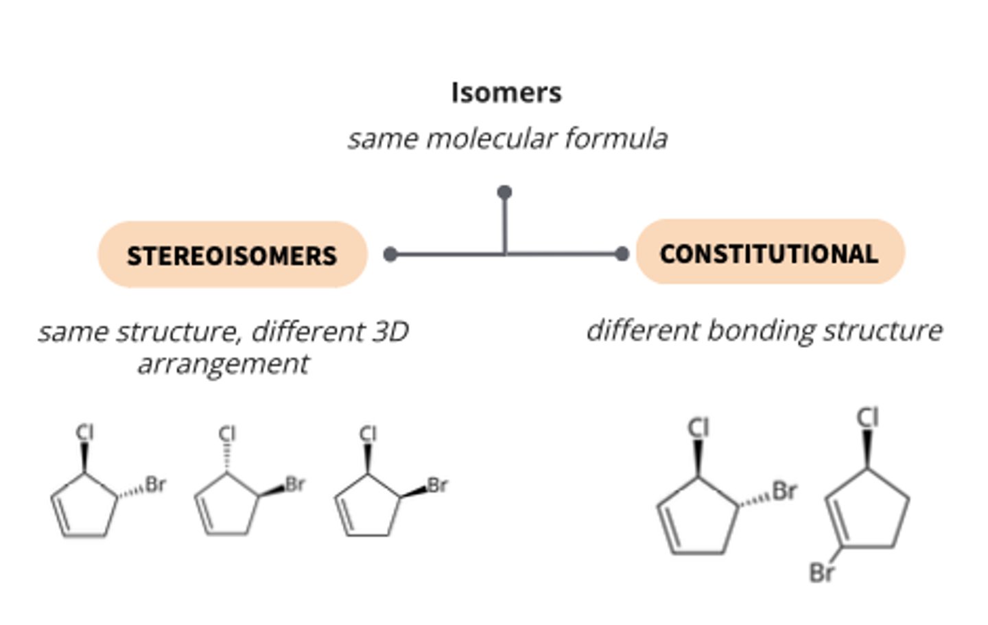 <p>Molecules with same molecular formula but different structure or arrangement. Divided into constitutional and stereoisomers.</p>