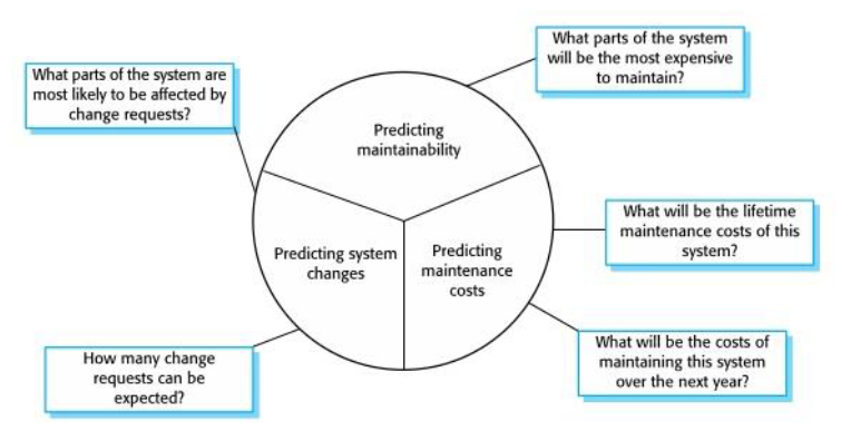 <p>assess which parts of the system may cause problems and have higher maintenance costs</p><p>costs depend on maintainability and number of changes</p>