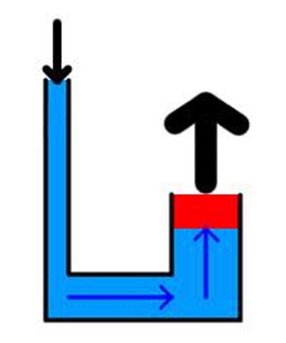 <p>Pressure in = Pressure out</p><p>Because of this, the forces are related to the area: F1/A1 = F2/A2 = Pressure in = Pressure out</p><p>Struggling to keep your MCAT equations straight? Simply conquer the 100 most important equations using Andrew's 100 Most Essential Equations Mastery Course @ https://mcatselfprep.com/course/andrews-equation-mastery-course/</p>