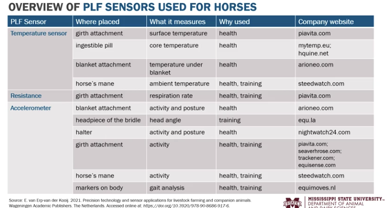 <p>Precision livestock farming (PLF) sensors used for horses </p>