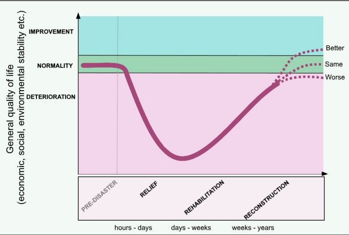 <p>The park model → a geographical representation of human response to hazard.</p><ul><li><p>the steepness of the curve shows how quickly an area deteriorates and recovers.</p></li><li><p>the depth of the curve shows the scale of the disaster e.g., the lower the curve, the lower the quality of life.</p></li><li><p>stage 1: relief → hours-days | immediate response e.g., search &amp; rescue.</p></li><li><p>stage 2 rehabilitation → days-weeks | temporary shelters set up, food and water distributed, services restored.</p></li><li><p>stage 3 reconstruction → weeks-years | mitigation efforts introduced, houses rebuilt, back to same or similar quality of life</p></li></ul><p></p>