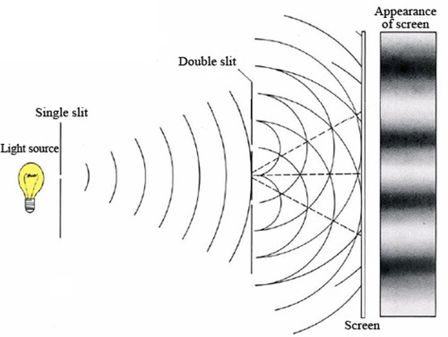 <p>diffraction pattern of two slits of width D that are separated by a distance d is the interference pattern of two point sources showing a standing wave like pattern of antinodes and nodes just seen as maximas and minimas.</p>