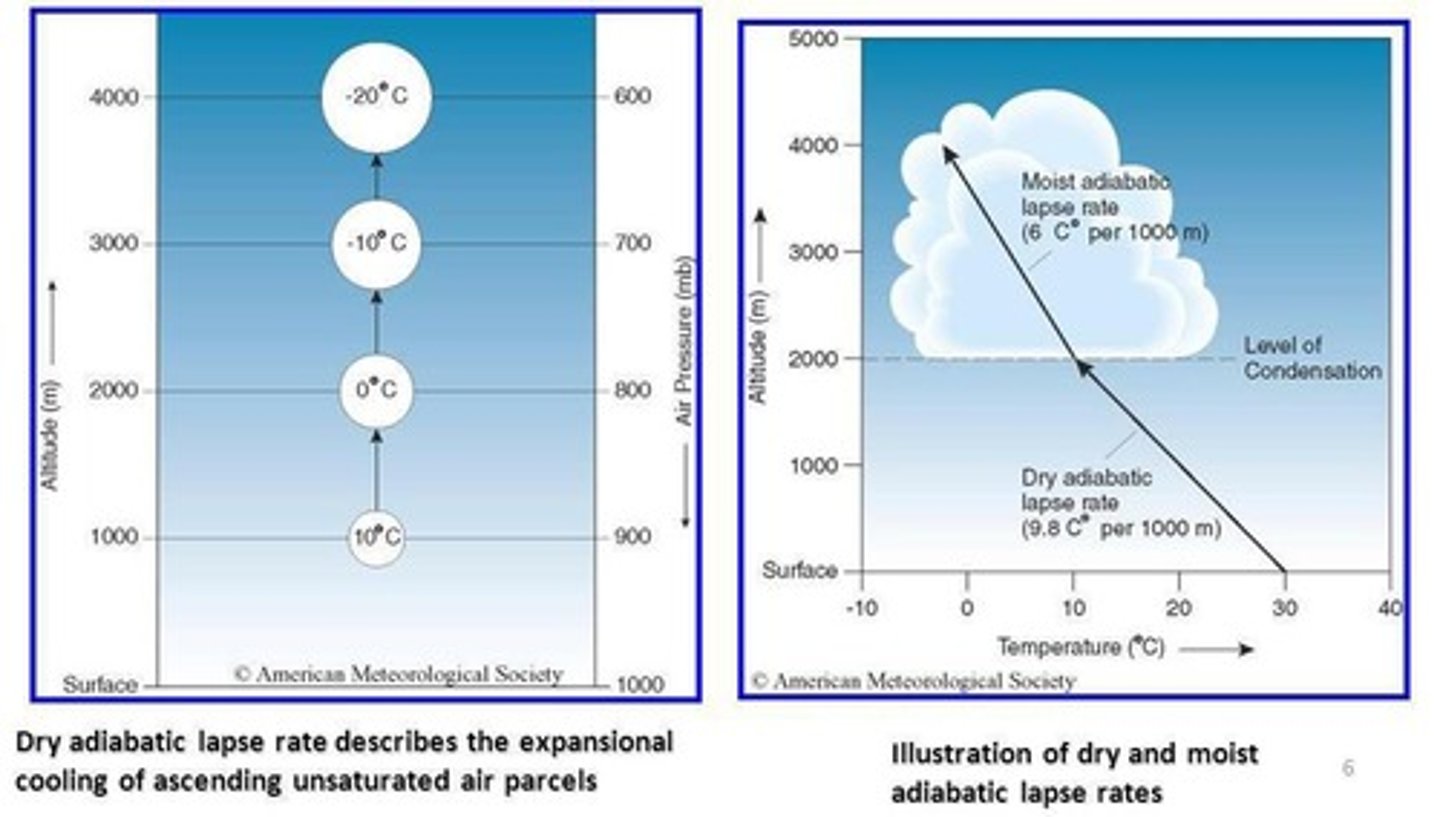 <p>The temperature drops at a rate of 10°C per kilometer as the air rises.</p>