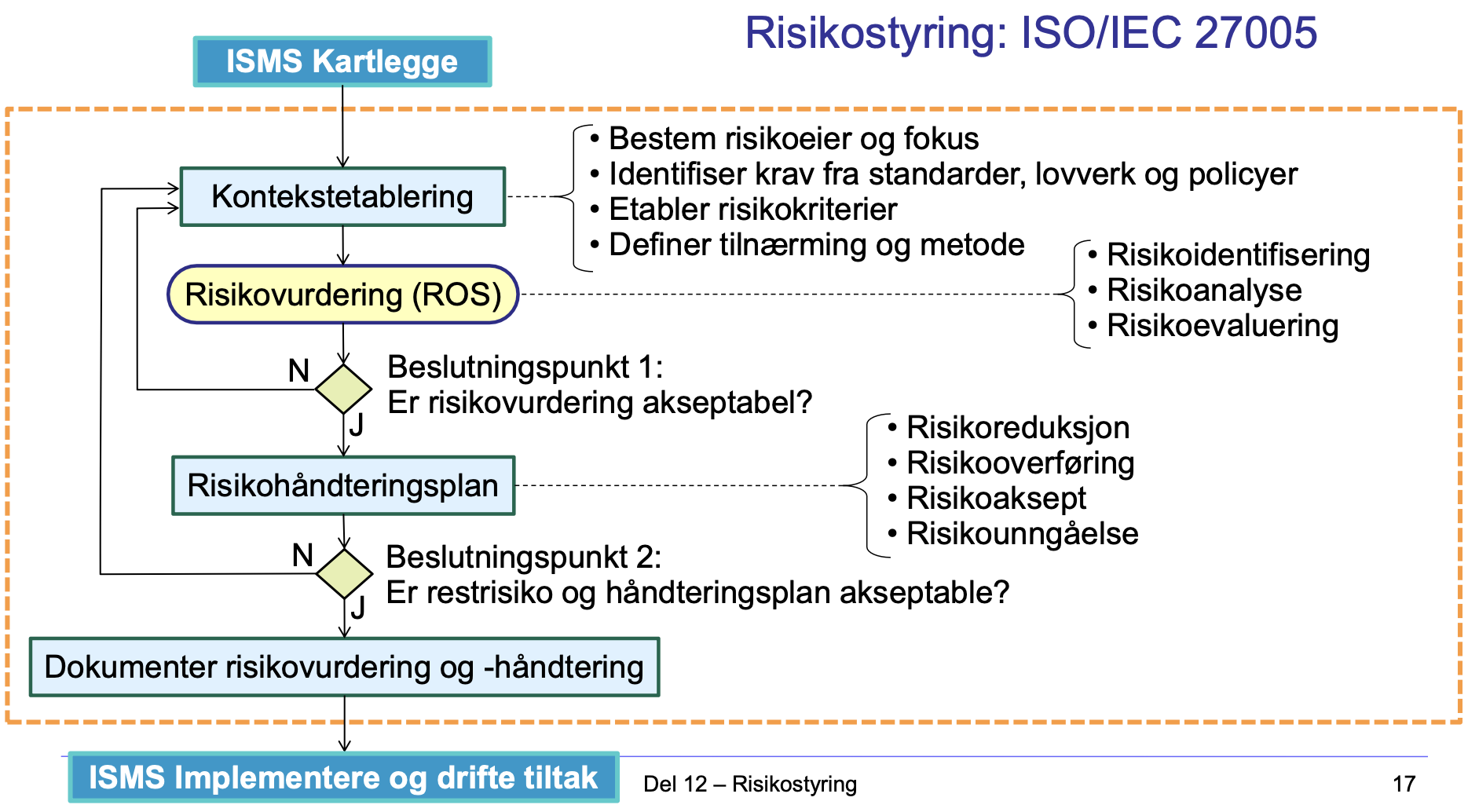 <p>ISO/IEC 27005 er en internasjonal standard som gir retningslinjer for risikostyring for informasjonssikkerhet. Denne standarden er tett knyttet til ISO 31000, som omhandler risikostyring generelt.</p><p></p><p>Hovedtrinnene i prosessen:</p><p></p><ol><li><p>Kontekstetablering:</p><ul><li><p>Bestem Risikoeier og Fokus: Hvem er ansvarlig for risikostyringen, og hva er omfanget av vurderingen?</p></li><li><p>Identifiser Krav fra Standarder, Lovverk og Policyer: Hvilke krav må oppfylles?</p></li><li><p>Etabler Risikokriterier: Hva er organisasjonens akseptnivå for risiko?</p></li><li><p>Definer Tilnærming og Metode: Hvilken metode skal brukes for risikovurdering (f.eks., kvalitativ, kvantitativ)?</p><p></p></li></ul></li><li><p>Risikovurdering (ROS-analyse):</p><p></p><p>Risikoidentifisering:</p><ul><li><p>Identifiser Verdier: Hvilke ressurser og eiendeler skal beskyttes (f.eks., data, systemer, omdømme)?</p></li><li><p>Identifiser Trusler: Hvilke potensielle hendelser eller handlinger kan skade verdiene?</p></li><li><p>Identifiser Eksisterende Tiltak: Hvilke sikkerhetstiltak er allerede på plass?</p></li><li><p>Identifiser Sårbarheter: Hvilke svakheter kan utnyttes av trusler?</p></li><li><p>Identifiser Konsekvenser: Hva er de potensielle negative effektene av sikkerhetshendelser?</p></li></ul><p>Risikoanalyse:</p><ul><li><p>Estimere verdier og konsekvenser: Vurder verdien av eiendelene og de potensielle kostnadene ved et sikkerhetsbrudd.</p></li><li><p>Estimere sannsynlighet for hendelser: Hvor sannsynlig er det at en gitt trussel vil utnytte en sårbarhet og forårsake en hendelse?</p></li><li><p>Beregne risikonivåer: Bruk en risikomatrise eller annen metode for å kombinere sannsynlighet og konsekvens og beregne et risikonivå for hver risiko.</p></li></ul><p>Risikoevaluering:</p><ul><li><p>Rangere risikoene etter nivå: Prioriter risikoene basert på risikonivået.</p></li><li><p>Sammenligne med terskelnivå og kriterier: Er risikonivået akseptabelt i henhold til organisasjonens risikokriterier?</p><p></p></li></ul></li><li><p>Risikohåndteringsplan:</p></li></ol><ul><li><p>Risikoreduksjon: Implementer sikkerhetstiltak for å redusere sannsynlighet eller konsekvens av risikoen.</p></li><li><p>Risikooverføring: Overfør risikoen til en tredjepart (f.eks., cyberforsikring, outsourcing).</p></li><li><p>Risikoaksept: Aksepter risikoen hvis den er lav eller kostnaden ved å redusere den er for høy.</p></li><li><p>Risikounngåelse: Stopp aktiviteten som forårsaker risikoen.</p></li></ul><ol start="4"><li><p>Implementere og Driftssette Tiltak:</p></li></ol><ul><li><p>Iverksette Tiltak: Implementer de valgte sikkerhetstiltakene.</p></li><li><p>Overvåke og Evaluere: Overvåk effektiviteten av tiltakene og evaluer restrisikoen.</p></li></ul><p></p>