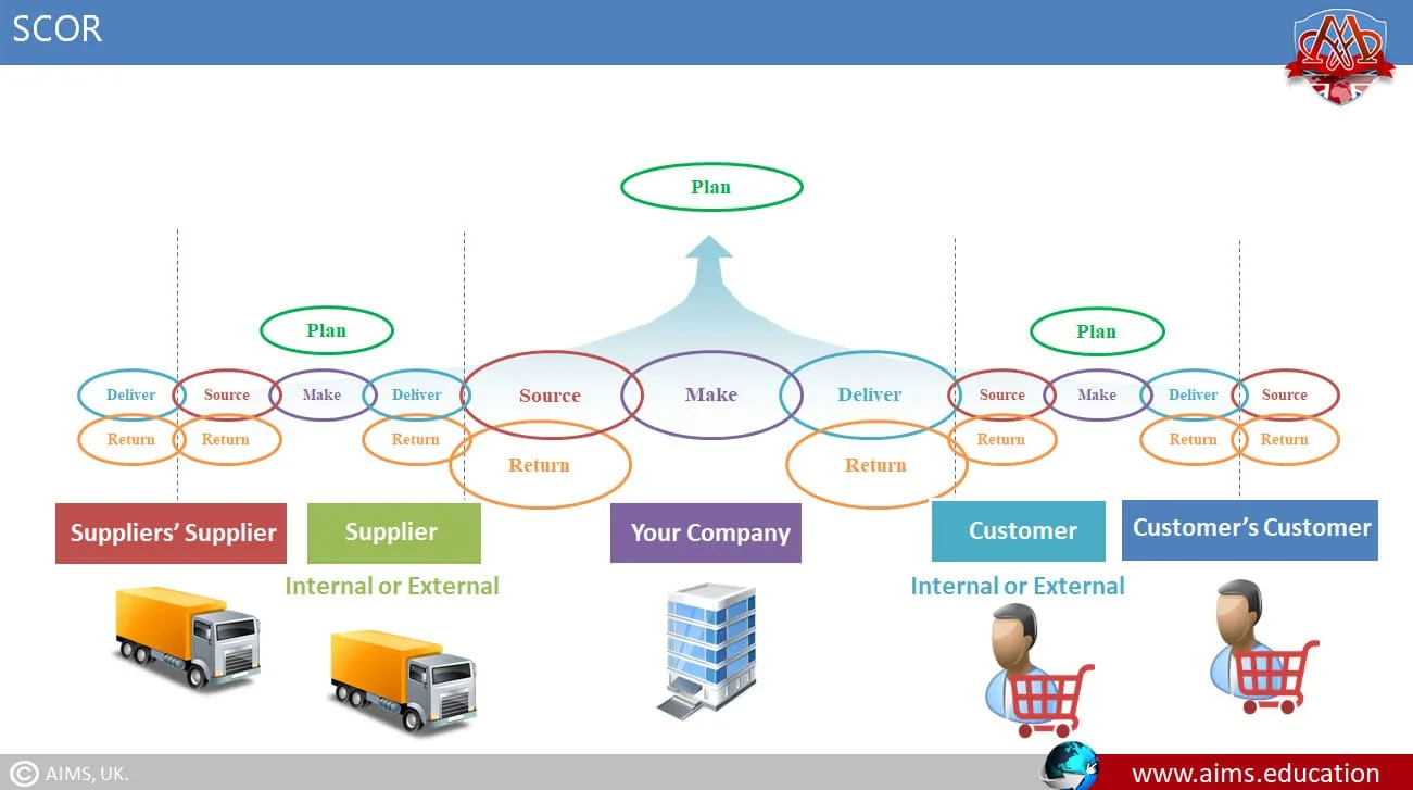<p><span><span>This building block shows the activities that each company essentially does.</span></span></p><p><span><span>Supply chains can be described by linking these building blocks.</span></span></p><p><span><span>The processes between and inside the companies must be managed to create an efficient supply chain.</span></span></p><p><span><span>The SCOR model supports creating and managing Supply Chains.</span></span></p><p><span><span>main focus areas: people, performance, process, best practices</span></span></p>