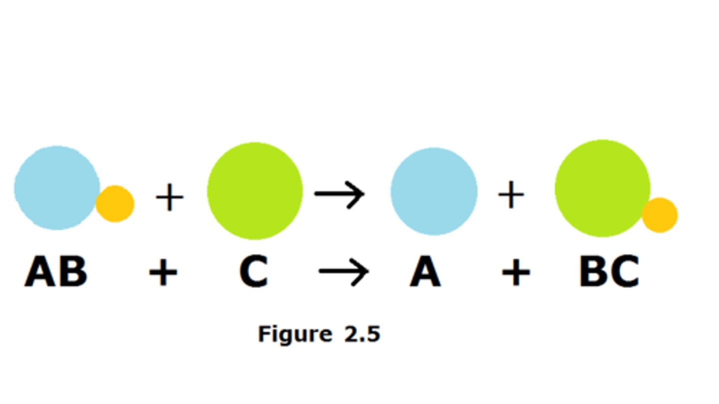 <p>one element replaces another element in a compound to form a new substance. Single-replacement reactions have the same number of reactants as products. Replacement reactions are also called displacement reactions. The general form for a single-replacement reaction is shown below.<br><br>A + BC → AC + B</p>