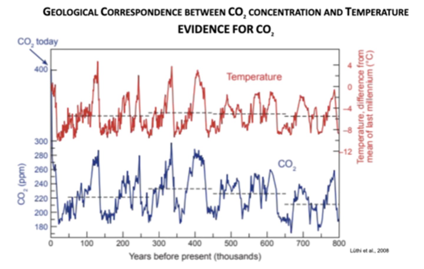 <p>Over glacial-interglacial cycles, when CO₂ levels are high, temperatures are high; there is a tight coupling of CO2 and temperature, strong evidence that CO2 is a major driver of global climate change</p><p>-for 800,000 years, CO₂ stayed between ~180 ppm (ice ages) and ~300 ppm (warm periods), with cycles controlled by orbital variations, feedbacks, and C cycle shifts; human activities (fossil fuel burning, deforestation) have pushed CO₂ above 400 ppm, a level not seen in this entire record</p>