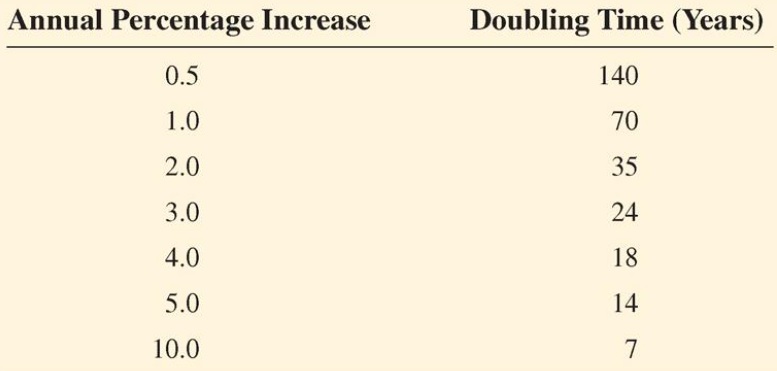 <p>The number of years it takes for a population to double in size, assuming a constant growth rate</p><ul><li><p><strong>Rule of 70</strong> - calculate doubling time by dividing 70 by a country’s rate of natural increase (RNI)</p></li><li><p><strong>Higher </strong>RNI (LDCs) = <strong>shorter </strong>doubling time</p></li><li><p><strong>Lower </strong>RNI (MDCs) = <strong>longer </strong>doubling time</p></li></ul><p></p>