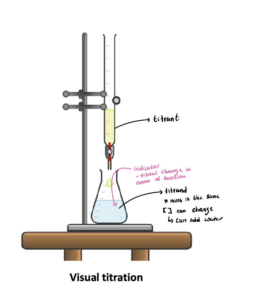<p>Visual titrations can add WATER (concentration changes NOT moles) uses a INDICATOR&nbsp;</p>