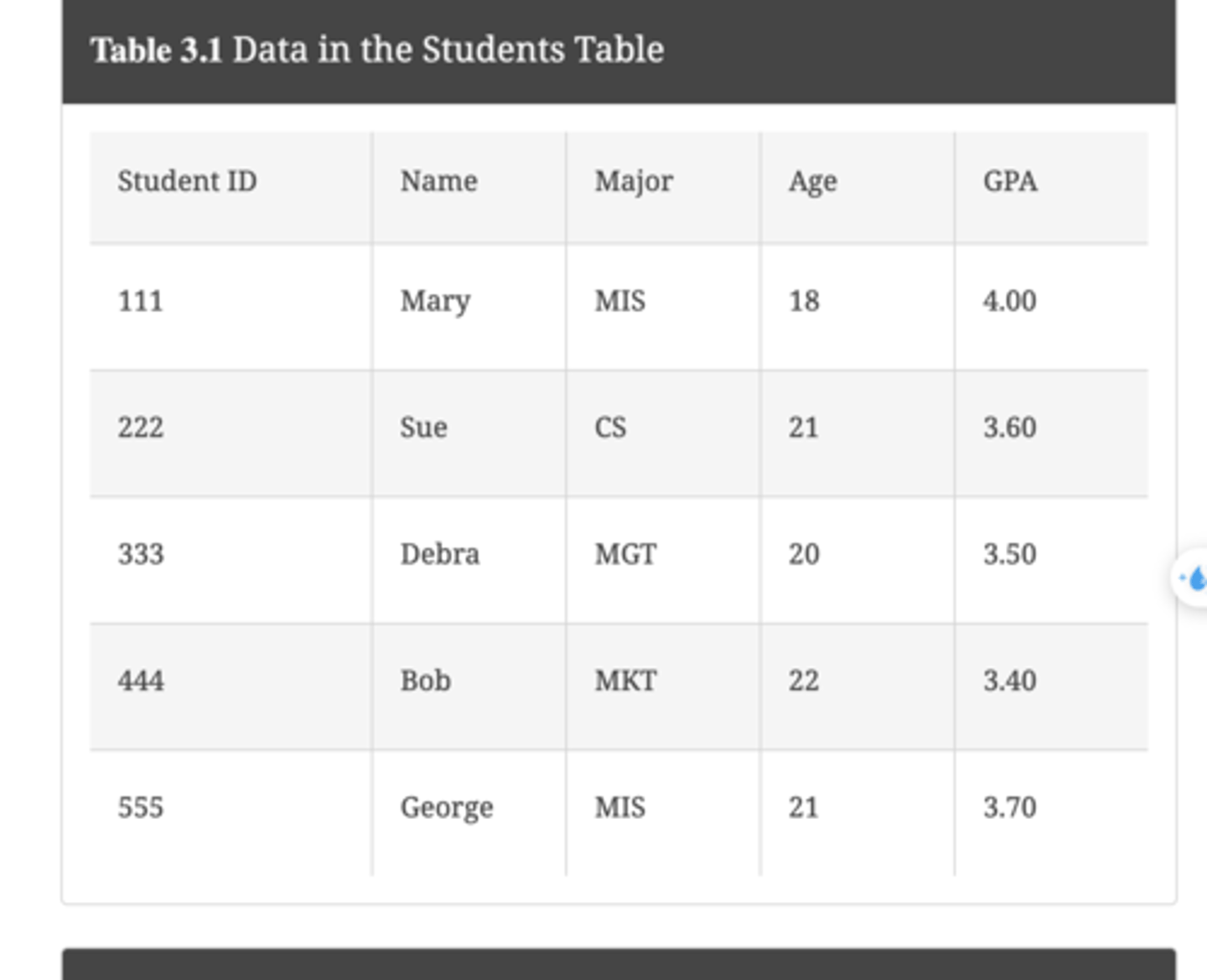 <p>Field name—Student name, admission date, age, and major</p><p>Field data type—Character (text), date, and number</p><p>Default value—The value entered if none is available; for example, if no major is declared, the value is “undecided.”</p><p>Validation rule—A rule determining whether a value is valid; for example, a student’s age cannot be a negative number.</p>