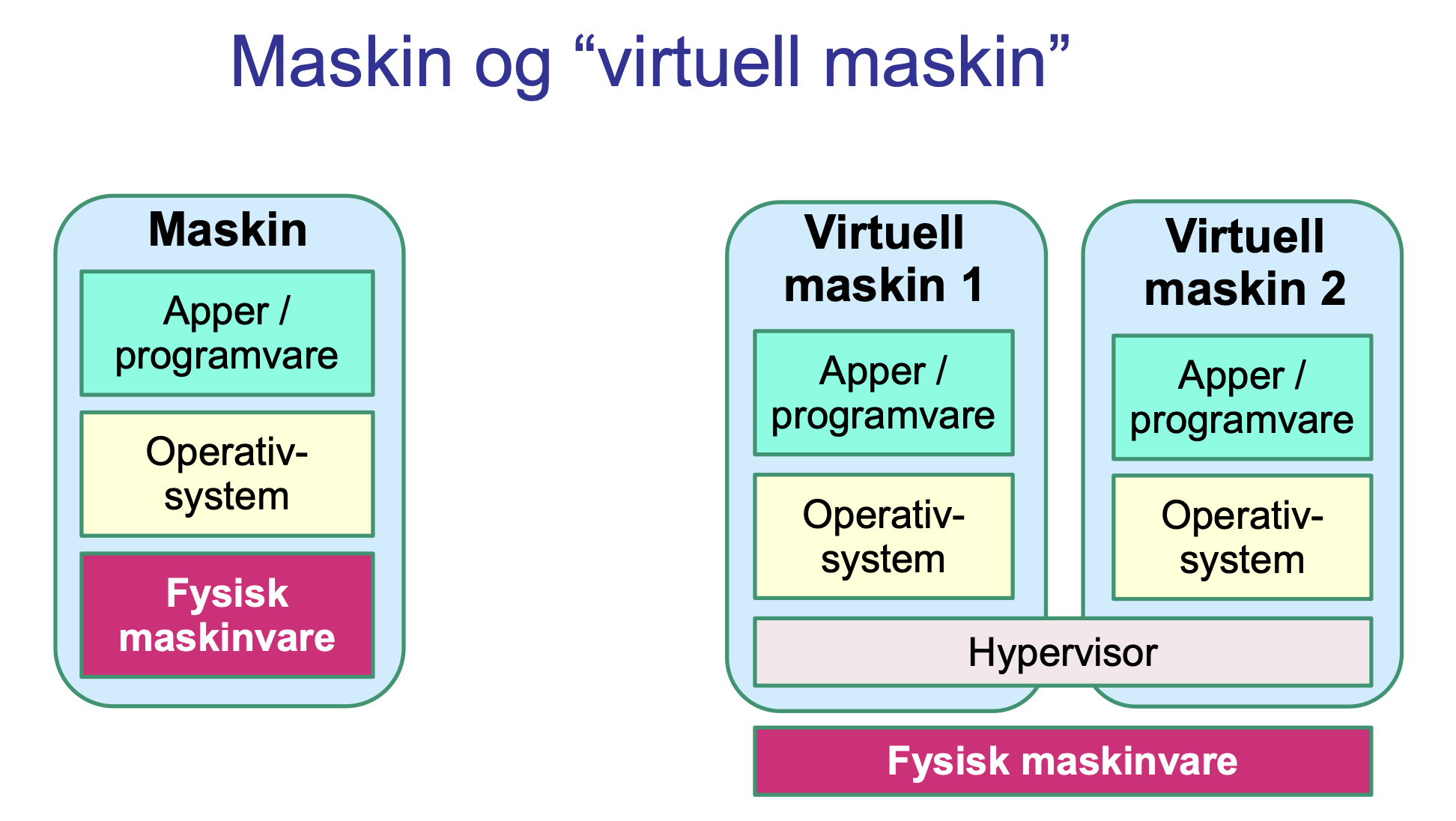 <p>det er ulike tilnærmninger av virtualisering. <br>det etterligner mikroprosessor. den blir etterlignet av en program som heter hyporvisor. det betyr at operativsystemet kan be om å utføre en instruksjon.<br><br>så man kan lage et program som tilbyr nøyaktig samme grensesnittet en mikroprosessor gjør. det vil si at operativsystemet kan be hyperviseren om å legge sammen registre 1 og registre 2 og legge svaret i registre 3, men det er ikke det ekte registre i mikroprosseren. da vil hyperviser videresende instruksjonen til det fysisk mikroprossesoren. når operativsystemet ber om det så skjer det indirekte via hyperviser og da kan hyperviser støtte flere operativsystemer og installere programvare over disse. to virtuelle maksiner er to operativ systemer. <br><br>Type 1 (native): Hypervisor kjører direkte på maskinvaren og er mer effektiv.</p><ul><li><p>først installerer en hyperviser på maskinvarer.</p></li><li><p>det er ingen operativsystem først det er bare en hyperviser som ligger der.</p></li><li><p>den får nivå - 1 og da kan man installere ulike gjestoperativsystemer.</p></li><li><p>og disse ulike gjestoperativsystemer skal ha nivå 0.</p></li><li><p>i hvert operativsystem kan det installeres apper og de vil være på brukernivå. de ulike gjestoperativsystem skal ikke vite om hverandre.</p></li><li><p>et operativsystem skal ikke vite at det kjører andre operativsystemer på samme fysisk maskin og hyperviser sørger for at de ikke kommuniserer med hverandre</p></li></ul><p></p><p><br>Type 2 (vertsbasert): Hypervisor installeres som en applikasjon på vertsoperativsystemet og er mindre effektiv.</p><ul><li><p>da installeres et vanlig operativ system på makinen. så når man starter maskinen er det operativsystemet som starter.</p></li><li><p>på det operativsystemet kan det installeres forskjellige apper eller kan man installere en hyperviser.</p></li><li><p>den hyperviser vil være der som en app.</p></li><li><p>vis man starter den hyperviser som en app da kan man installere operativsystemer i denne appen.</p></li><li><p>så kan man installere apper på disse operativsystemen.</p></li><li><p>da vil hver av disse operativsystemene være en virtuell maskin.</p></li><li><p>i denne arkitektur har man vanlige apper som kjører på verst-operativsystemet og itilegg på virtuell maskiner som da kan ha sine egne apper.de kjører da på forskjellige områder.</p></li><li><p>da er det slik at alle apper de må ha privileg nivå 3. det betyr at hyperviser har også nivå altså det er bare er en app som alle andre apper.</p></li><li><p>hyperviser, gjestoperativsystemer og alle appene er på nivå 3.</p></li><li><p>man burde ha bedre skille.</p></li></ul><p></p>