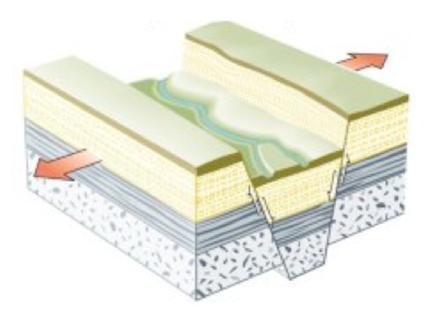 <p>-caused by underlaying tectonic uplift that produces surface cracks in the overlying continental crust. This exposes older sediments.</p>