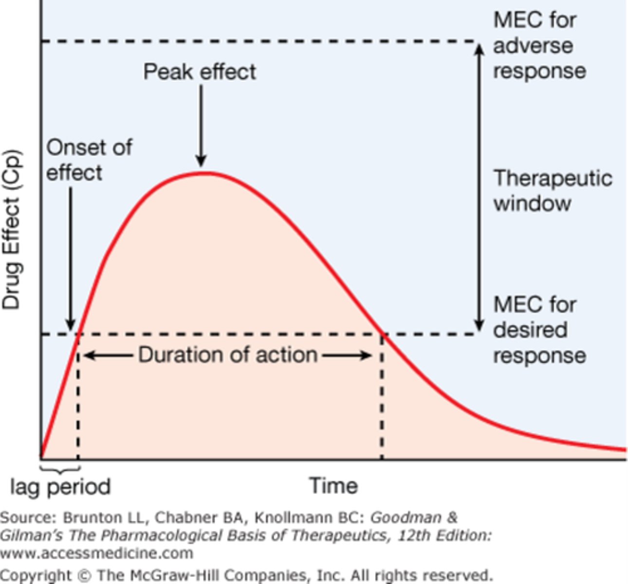 <p>Minimum effective concentration - the plasma drug level below which therapeutic effects will not occur.</p>