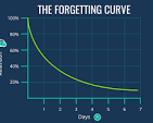 <p>Model that shows how we lose retention of new info overtime without reinforcement&nbsp;</p>