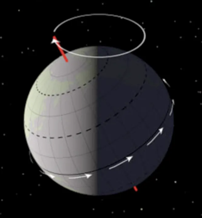 <p>t<strong>he earth wobbles as it spins</strong> on its axis (wierdo)</p><p>the wobble is caused by the force of gravity from the sun &amp; moon</p><p>as the axis turns it slowly changes the direction it points in, tracing a circular shape (see picture)</p><p>it takes<strong> 23,000 years </strong>to go from one extreme to the other</p><p>this can change severity of seasons, which hemisphere is closer to the sun at different times, meaning some regions of the world have very long days &amp; nights (eg northern norway)</p>
