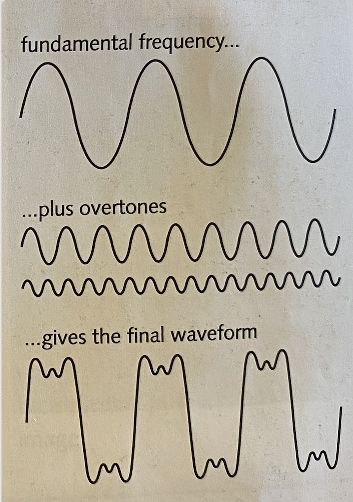 <p>Each sound has a strong fundamental frequency, giving middle C. But other weaker frequencies are mixed in as well. these are called overtones, and the differ from one instrument to another.</p>