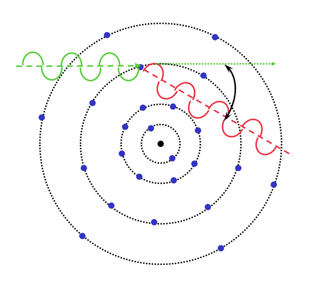 <p>wave:</p><ul><li><p>elastic scattering = no loss of energy</p></li><li><p>coherent scattering = no change in frequency/wavelength of photon = no energy transfer between photon and electron</p></li><li><p>wave is scattered in all directions = varying angles</p></li></ul><p>electron:</p><p><strong>no electron is ejected</strong></p>