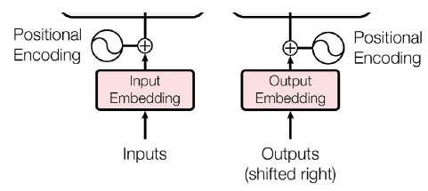 <p>Unlike RNNs, Transformers do not process sequences in order. <br>→ They need a way to incorporate information about the position of tokens to understand their relationships.<br>=&gt; Each token in the input sequence is assigned a positional encoding vector that is added to the token's embedding vector.<br>=&gt; Provides a unique encoding for each position, allowing the model to differentiate between similar tokens at different positions.</p><p></p>