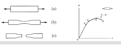 - Process known as necking - decrease in cross-sectional area during deformation
• Stress calculated based on original area, but that changes during necking.
• If accounting for area change, graph would not decrease