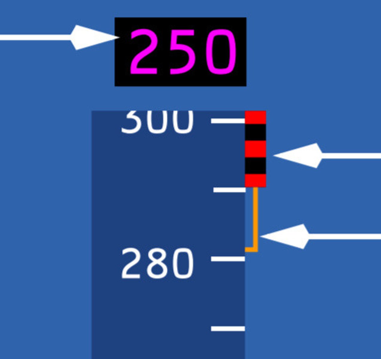 <p>RED AND BLACK BAR</p><p>Bottom of bar indicates maximum speed as limited by lowest of the following:</p><ul><li><p>VMO/MMO</p></li><li><p>Landing gear placard speed</p></li><li><p>Flap placard speed</p></li></ul><p></p>