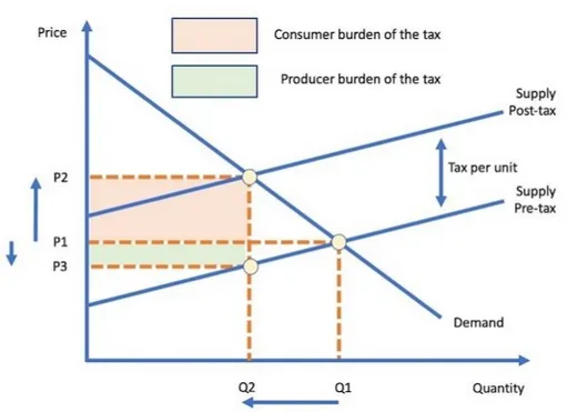 <p>Indirect Tax Graph</p>