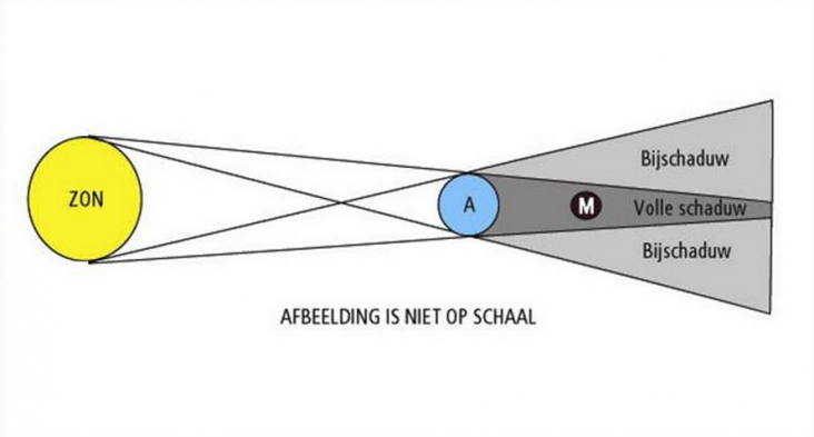 <ol><li><p>volgorde</p><ul><li><p>zon, aarde, maan</p></li></ul></li><li><p>maan in ecclipticavlak </p><ul><li><p>kernschaduw/ bijschaduw</p></li></ul></li><li><p>onderlinge positie</p><ul><li><p>waarnemer aan de nachtkant</p></li></ul></li></ol><p></p>